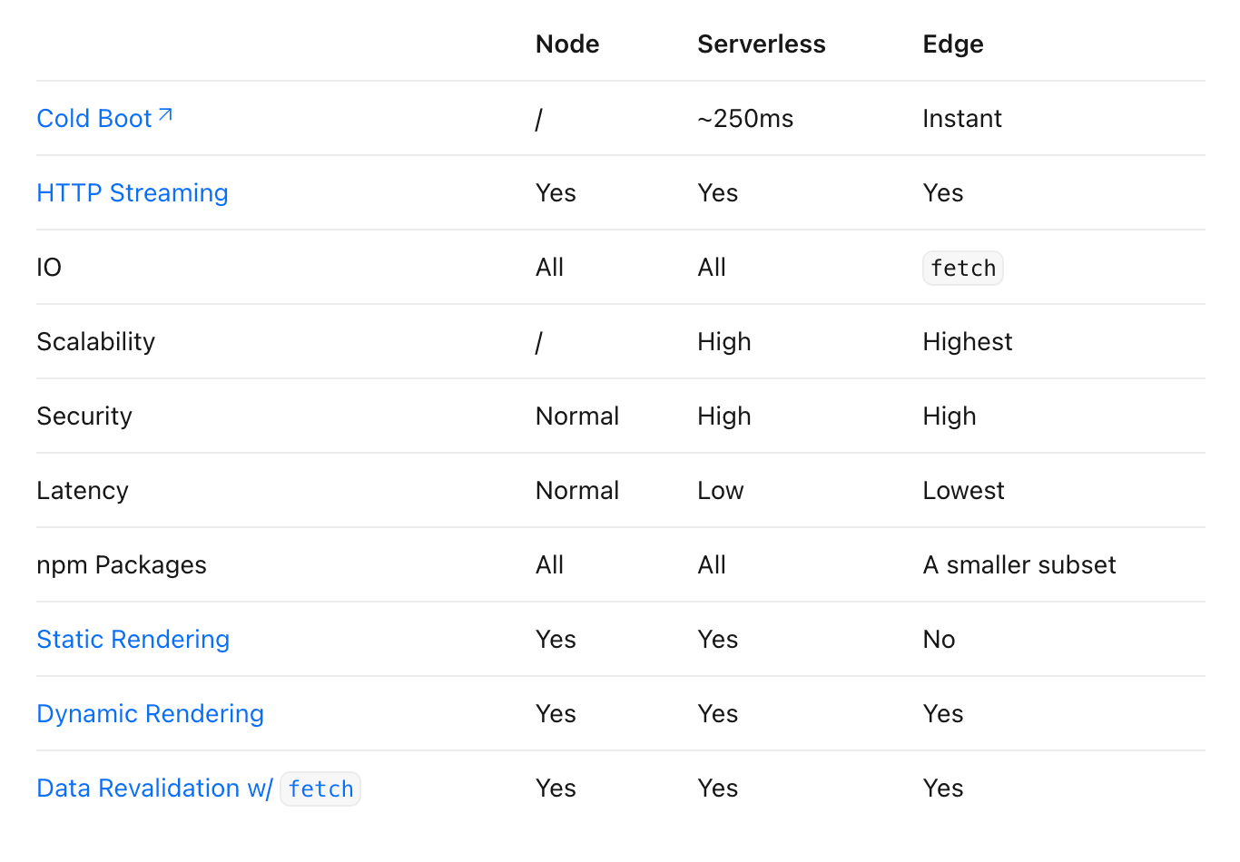 Next.js table comparing node, serverless and edge runtimes