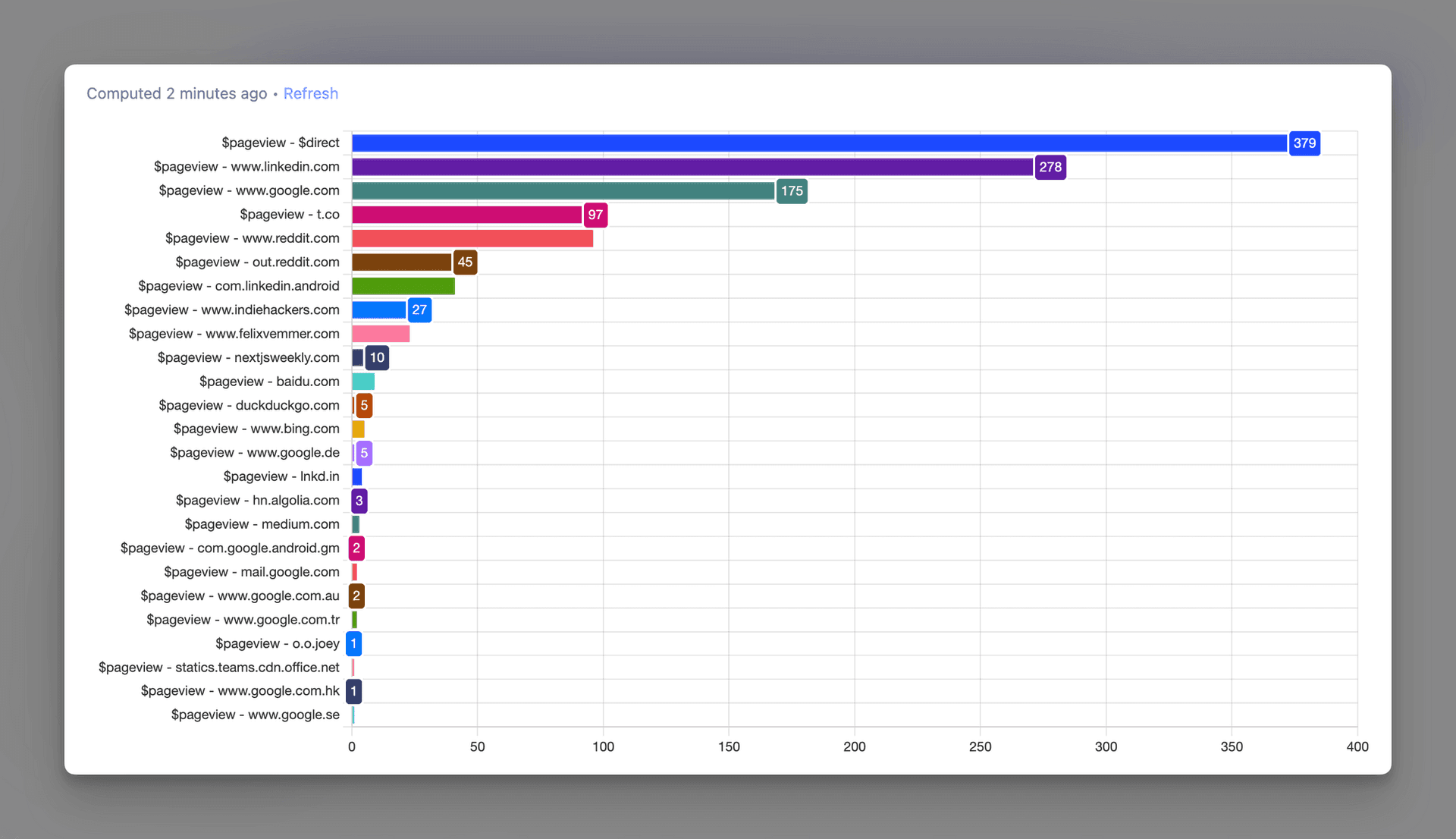 Users by Referring Domain PostHog Bar Chart for felixvemmer.com
